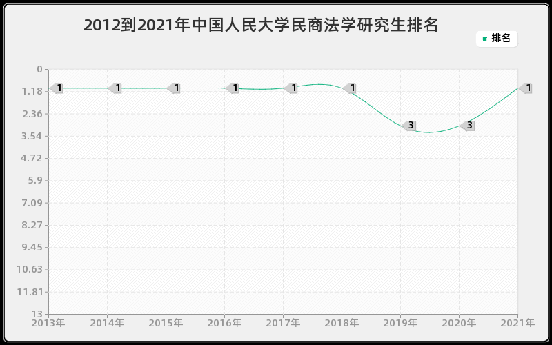 2012到2021年中国人民大学民商法学研究生排名