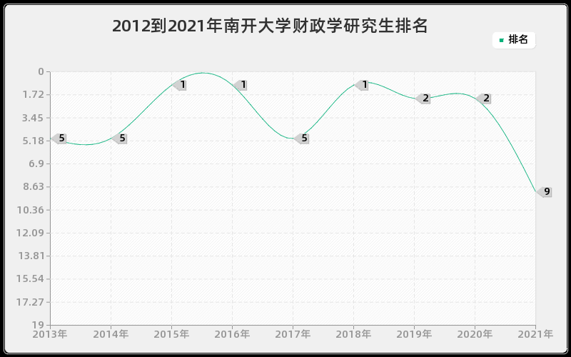 2012到2021年南开大学财政学研究生排名