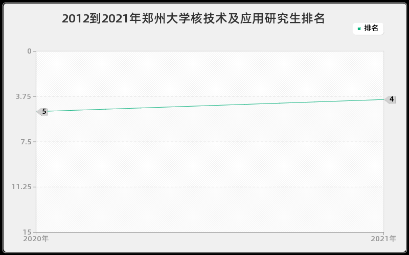 2012到2021年郑州大学核技术及应用研究生排名