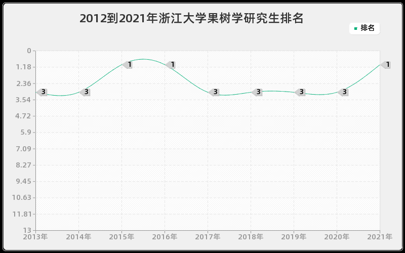 2012到2021年浙江大学果树学研究生排名