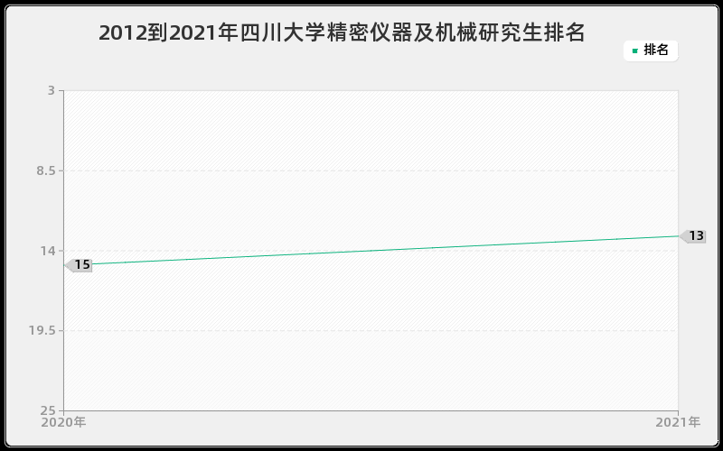 2012到2021年四川大学精密仪器及机械研究生排名