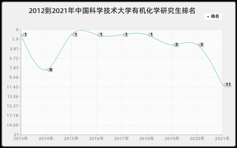 2012到2021年中国科学技术大学有机化学研究生排名