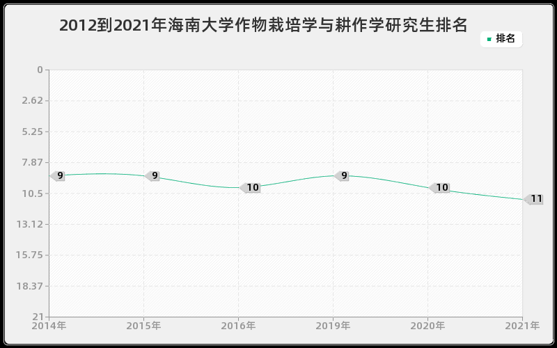 2012到2021年海南大学作物栽培学与耕作学研究生排名