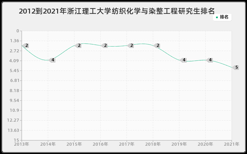 2012到2021年浙江理工大学纺织化学与染整工程研究生排名