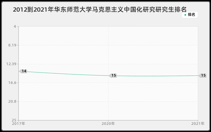 2012到2021年华东师范大学马克思主义中国化研究研究生排名