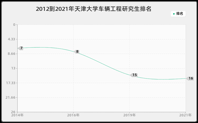 2012到2021年天津大学车辆工程研究生排名