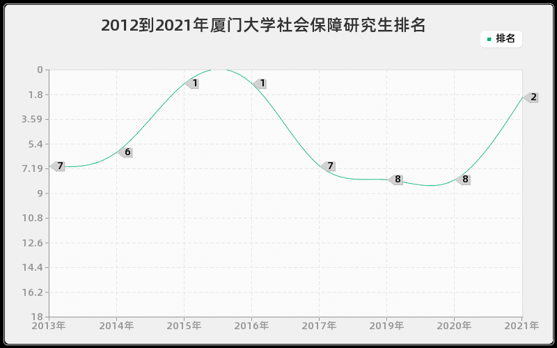 2012到2021年厦门大学社会保障研究生排名