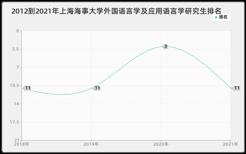 2012到2021年东南大学社会学研究生排名