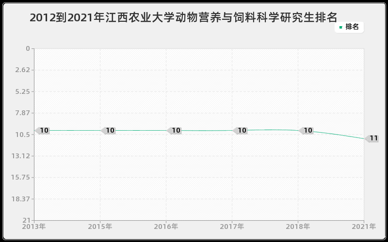 2012到2021年江西农业大学动物营养与饲料科学研究生排名