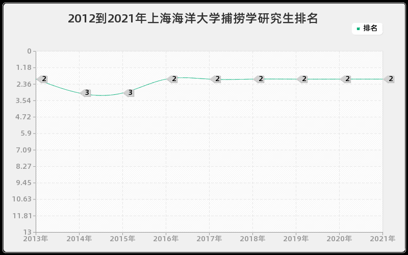 2012到2021年上海海洋大学捕捞学研究生排名