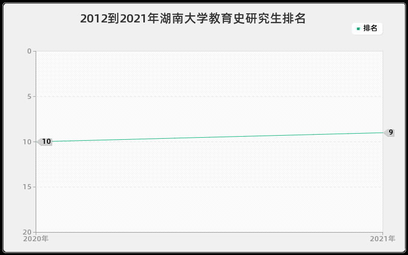 2012到2021年湖南大学教育史研究生排名