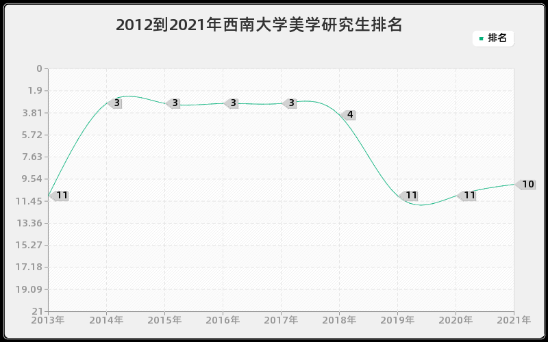 2012到2021年西南大学美学研究生排名