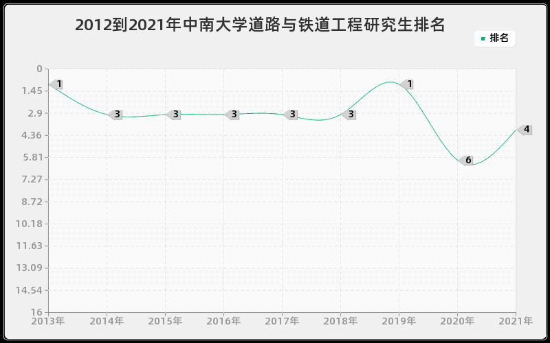 2012到2021年中南大学道路与铁道工程研究生排名