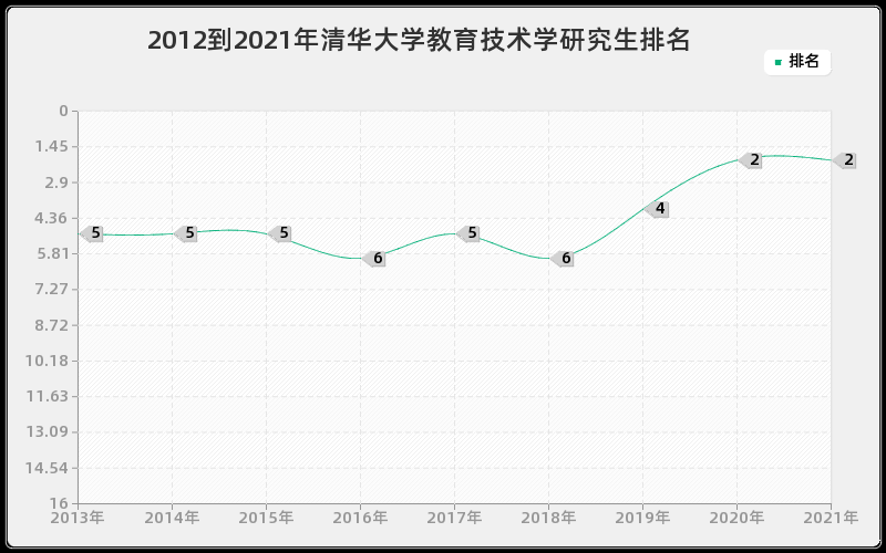 2012到2021年清华大学教育技术学研究生排名