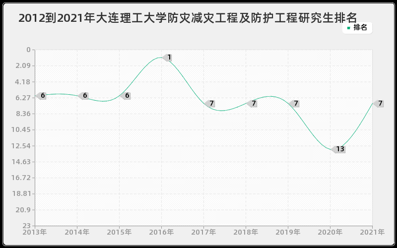 2012到2021年大连理工大学防灾减灾工程及防护工程研究生排名