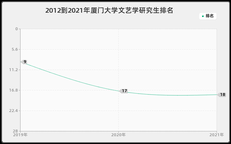 2012到2021年厦门大学文艺学研究生排名