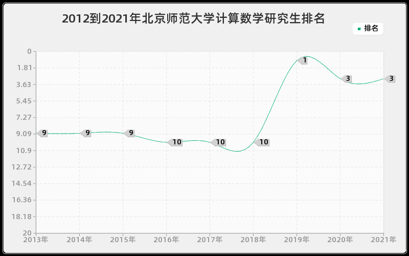 2012到2021年北京师范大学计算数学研究生排名