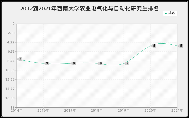 2012到2021年西南大学农业电气化与自动化研究生排名