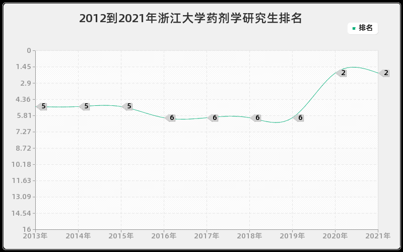 2012到2021年浙江大学药剂学研究生排名