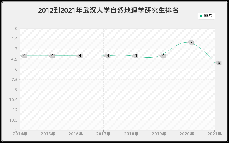 2012到2021年武汉大学自然地理学研究生排名