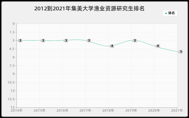 2012到2021年集美大学渔业资源研究生排名