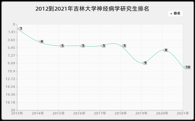 2012到2021年吉林大学神经病学研究生排名