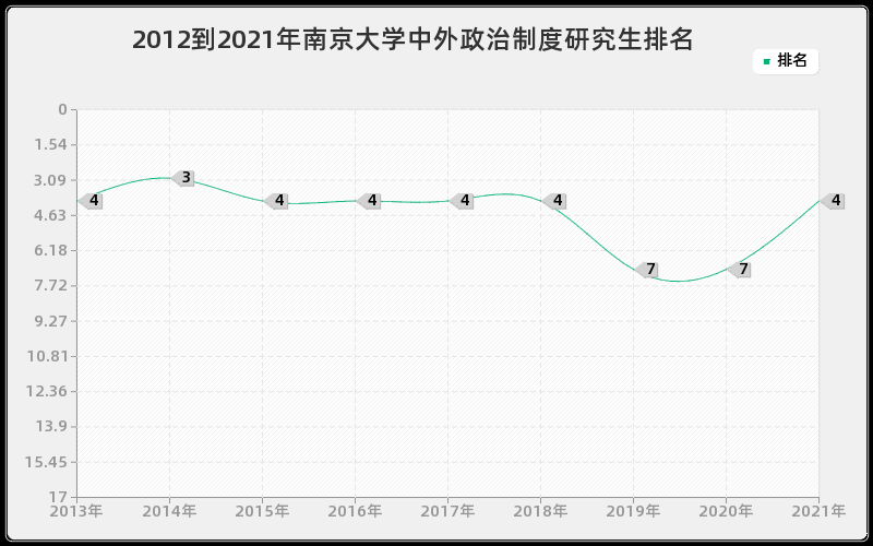 2012到2021年南京大学中外政治制度研究生排名