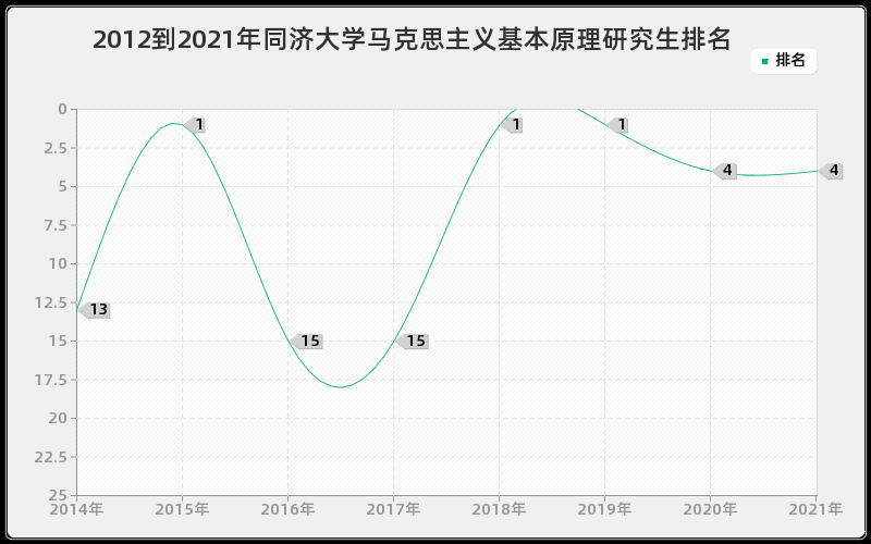 2012到2021年同济大学马克思主义基本原理研究生排名