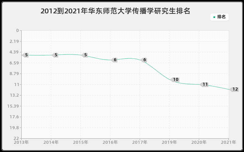 2012到2021年华东师范大学传播学研究生排名