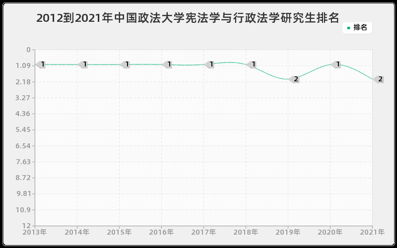 2012到2021年中国政法大学宪法学与行政法学研究生排名