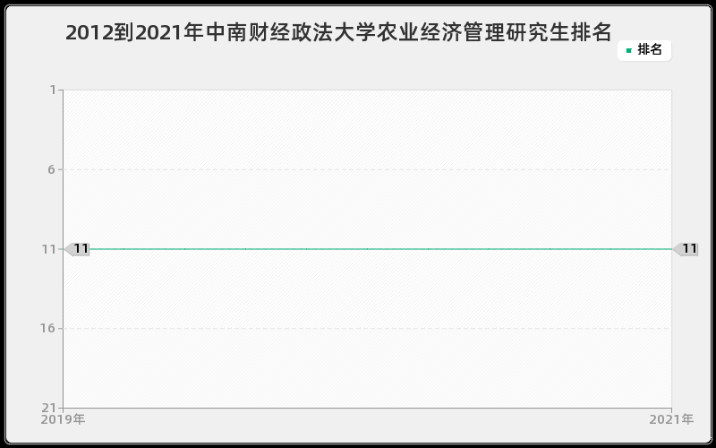 2012到2021年中南财经政法大学农业经济管理研究生排名