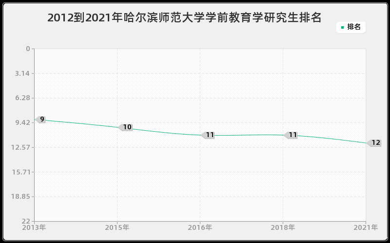 2012到2021年哈尔滨师范大学学前教育学研究生排名