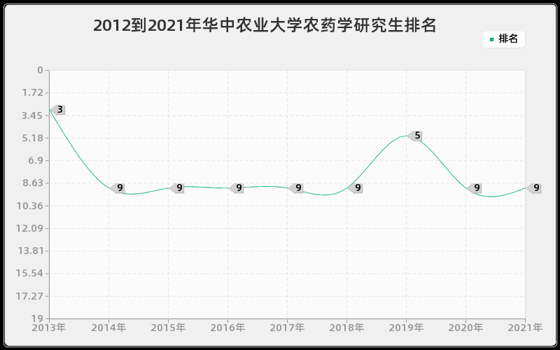 2012到2021年华中农业大学农药学研究生排名