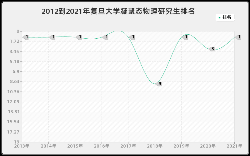 2012到2021年复旦大学凝聚态物理研究生排名