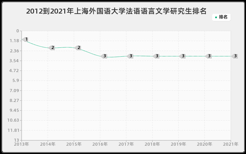 2012到2021年上海外国语大学法语语言文学研究生排名