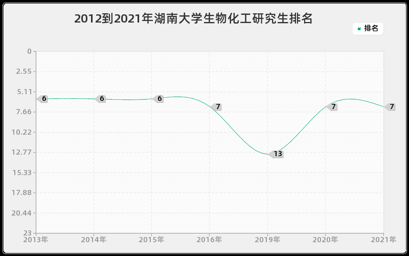 2012到2021年湖南大学生物化工研究生排名