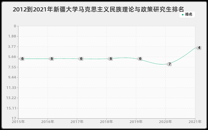 2012到2021年新疆大学马克思主义民族理论与政策研究生排名