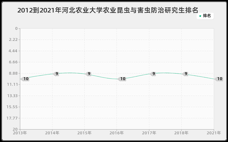 2012到2021年河北农业大学农业昆虫与害虫防治研究生排名