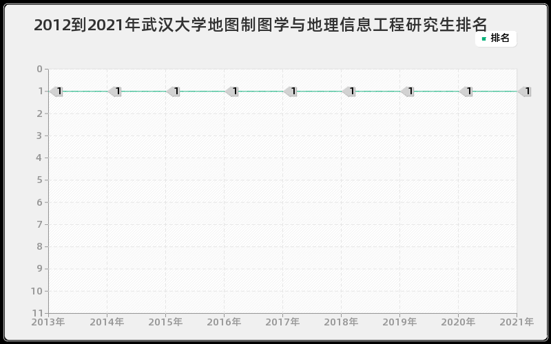 2012到2021年武汉大学地图制图学与地理信息工程研究生排名