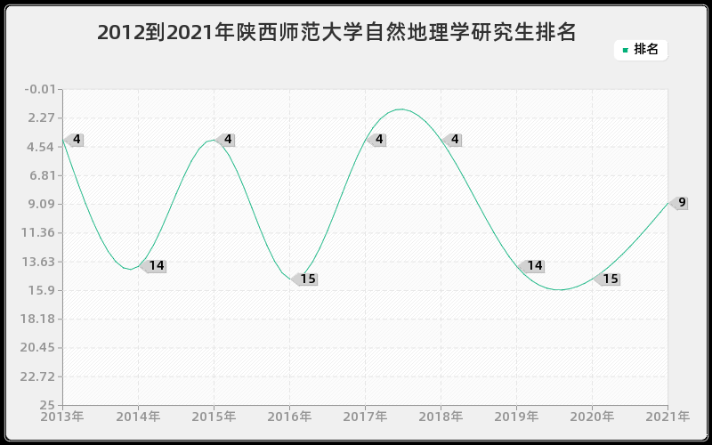 2012到2021年陕西师范大学自然地理学研究生排名