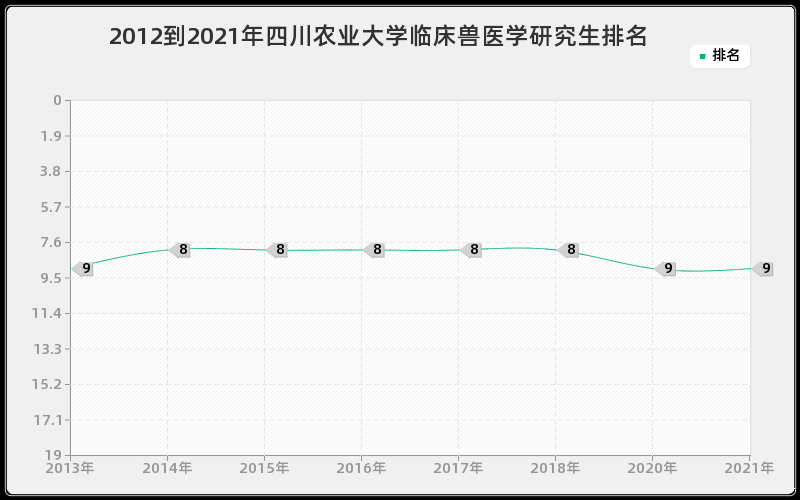 2012到2021年四川农业大学临床兽医学研究生排名