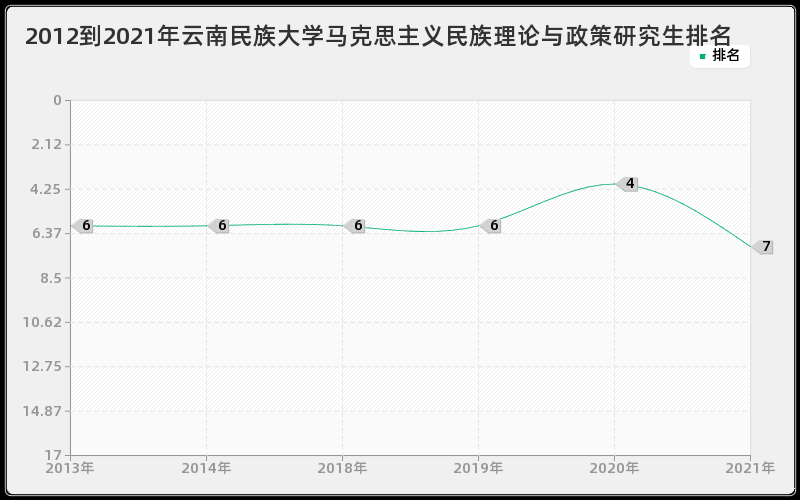 2012到2021年云南民族大学马克思主义民族理论与政策研究生排名