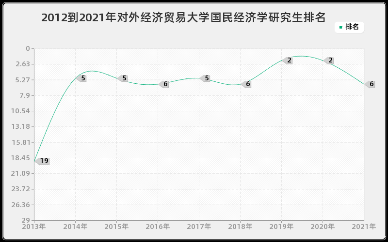 2012到2021年对外经济贸易大学国民经济学研究生排名