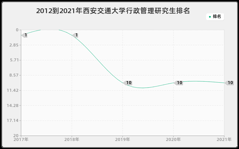 2012到2021年西安交通大学行政管理研究生排名