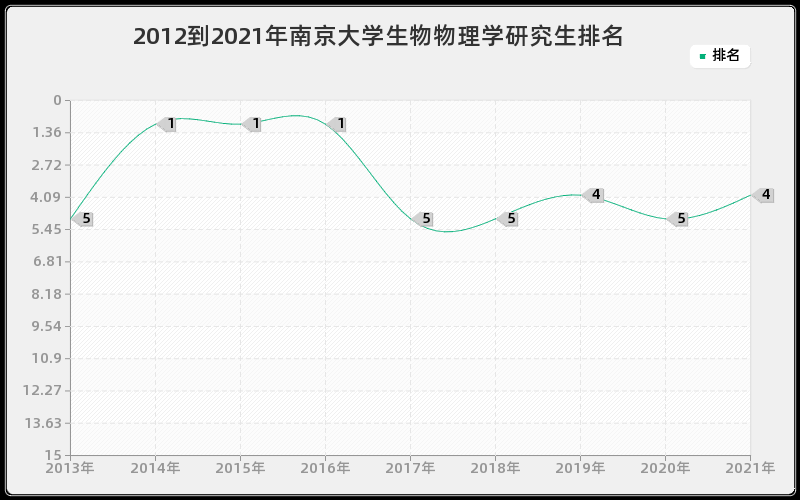 2012到2021年南京大学生物物理学研究生排名