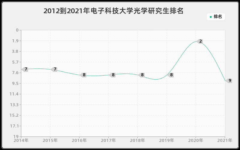 2012到2021年电子科技大学光学研究生排名