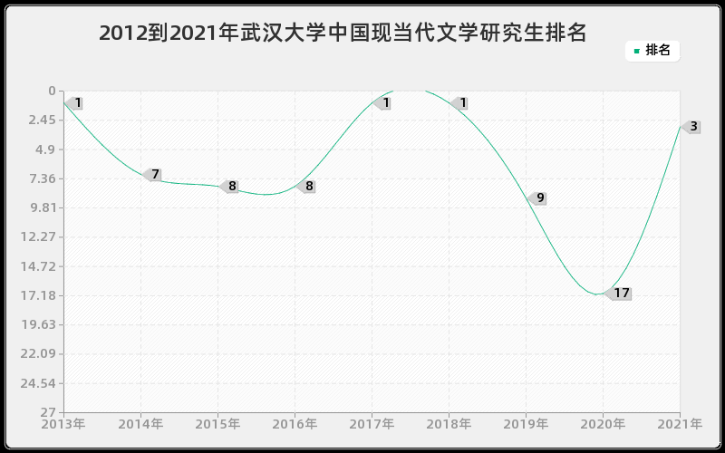 2012到2021年武汉大学中国现当代文学研究生排名