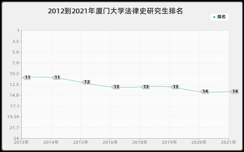 2012到2021年厦门大学法律史研究生排名