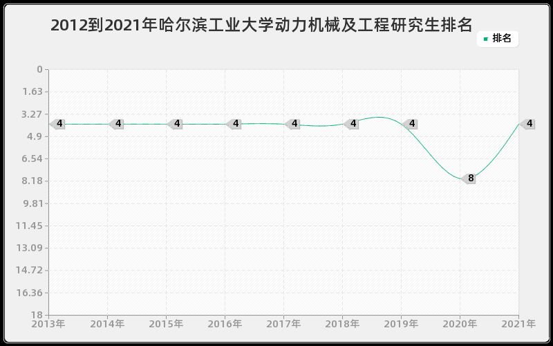 2012到2021年哈尔滨工业大学动力机械及工程研究生排名