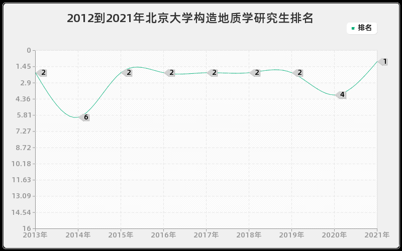 2012到2021年北京大学构造地质学研究生排名